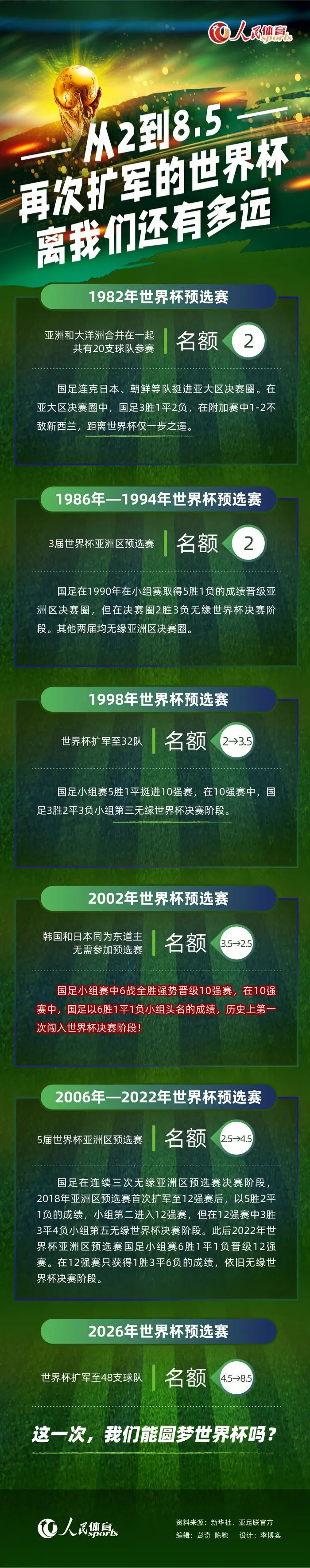 阿方索-戴维斯和拜仁的合同2025年夏天到期，他在和拜仁谈续约时要求将自己的年薪提高到1000-1300 万欧元，但拜仁不同意、并认为阿方索-戴维斯的进步幅度和他近期的表现不能让俱乐部完全满意。